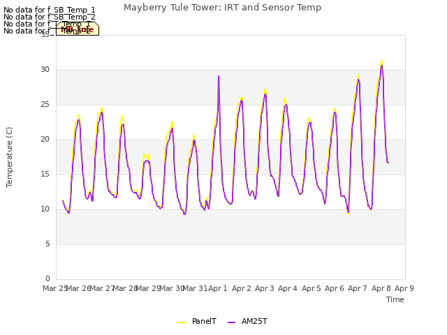 plot of Mayberry Tule Tower: IRT and Sensor Temp