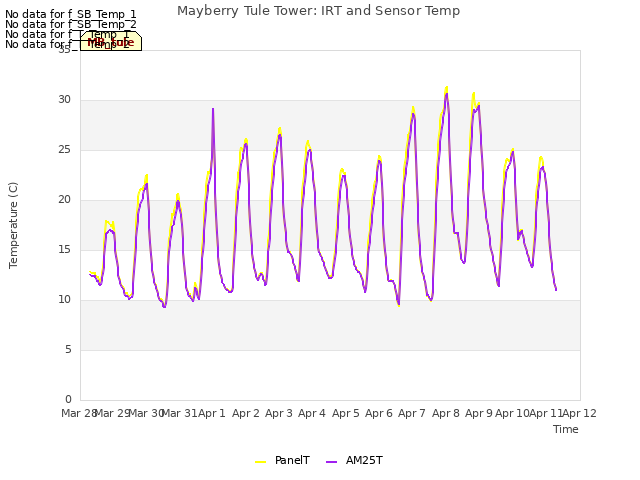 plot of Mayberry Tule Tower: IRT and Sensor Temp