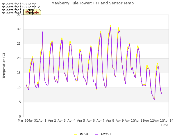 plot of Mayberry Tule Tower: IRT and Sensor Temp