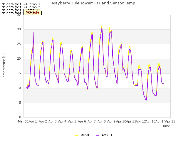 plot of Mayberry Tule Tower: IRT and Sensor Temp