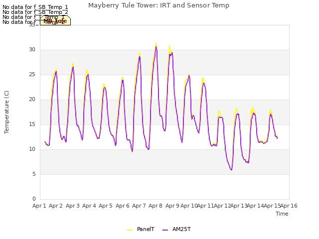 plot of Mayberry Tule Tower: IRT and Sensor Temp