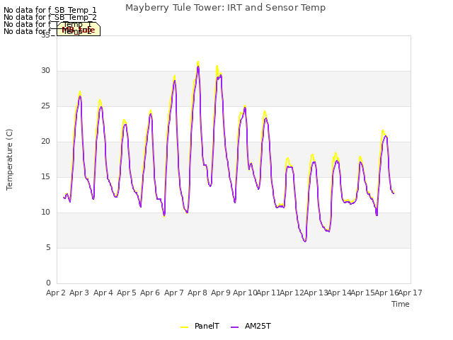 plot of Mayberry Tule Tower: IRT and Sensor Temp