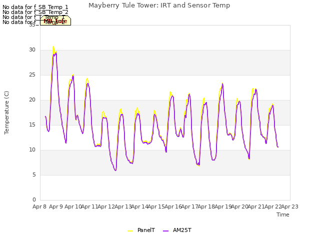 plot of Mayberry Tule Tower: IRT and Sensor Temp