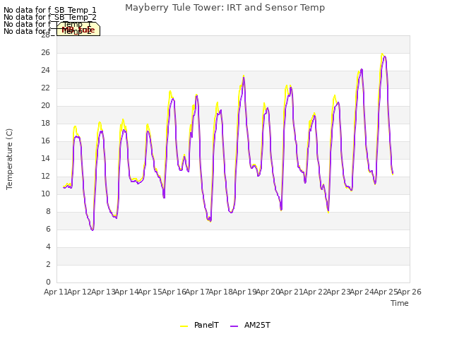 plot of Mayberry Tule Tower: IRT and Sensor Temp