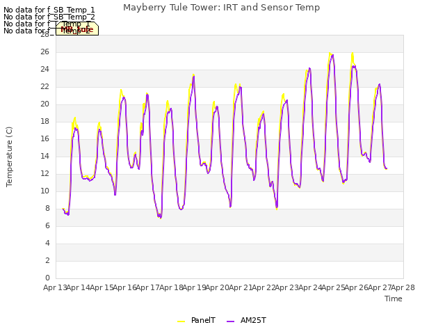 plot of Mayberry Tule Tower: IRT and Sensor Temp