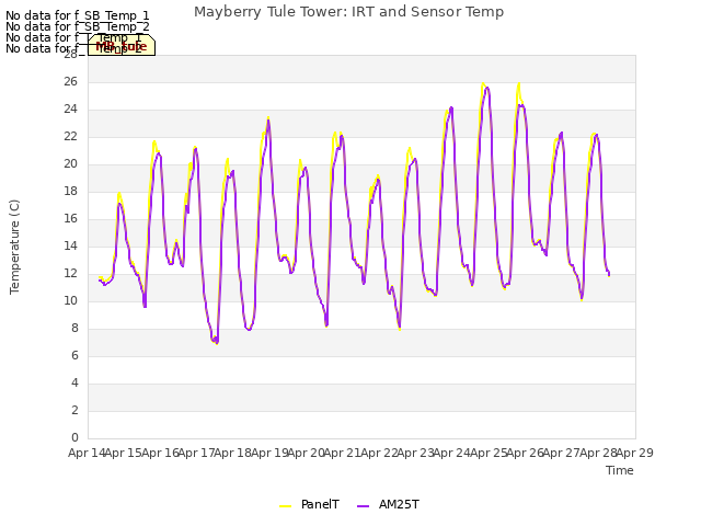 plot of Mayberry Tule Tower: IRT and Sensor Temp