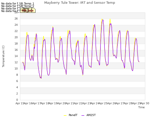 plot of Mayberry Tule Tower: IRT and Sensor Temp