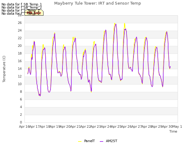 plot of Mayberry Tule Tower: IRT and Sensor Temp