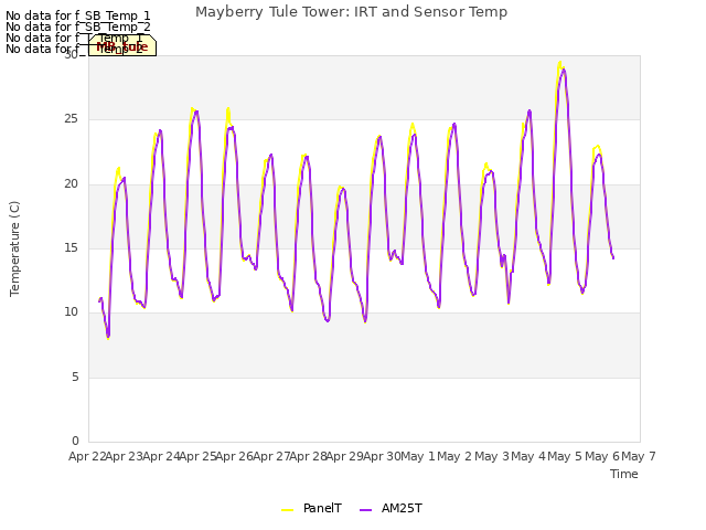 plot of Mayberry Tule Tower: IRT and Sensor Temp