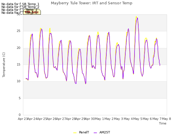 plot of Mayberry Tule Tower: IRT and Sensor Temp