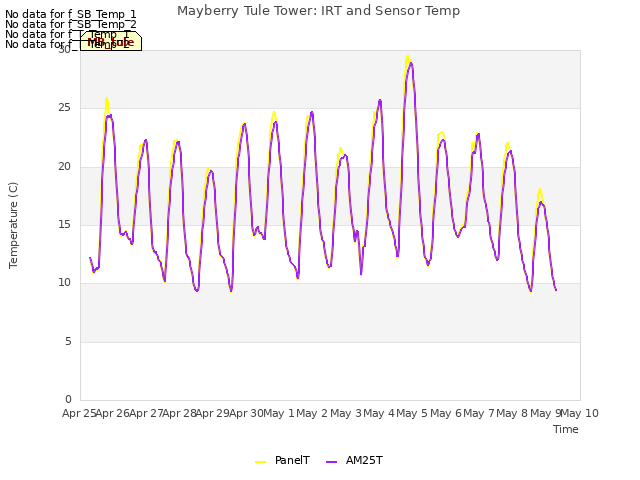 plot of Mayberry Tule Tower: IRT and Sensor Temp