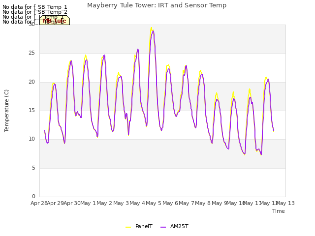 plot of Mayberry Tule Tower: IRT and Sensor Temp