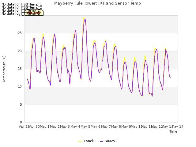 plot of Mayberry Tule Tower: IRT and Sensor Temp