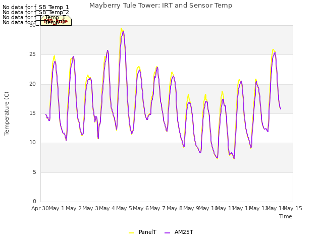 plot of Mayberry Tule Tower: IRT and Sensor Temp