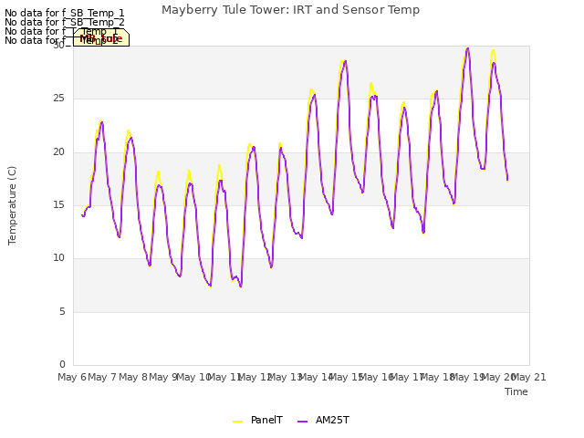 plot of Mayberry Tule Tower: IRT and Sensor Temp