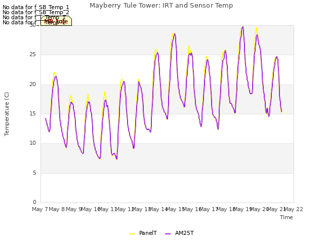 plot of Mayberry Tule Tower: IRT and Sensor Temp