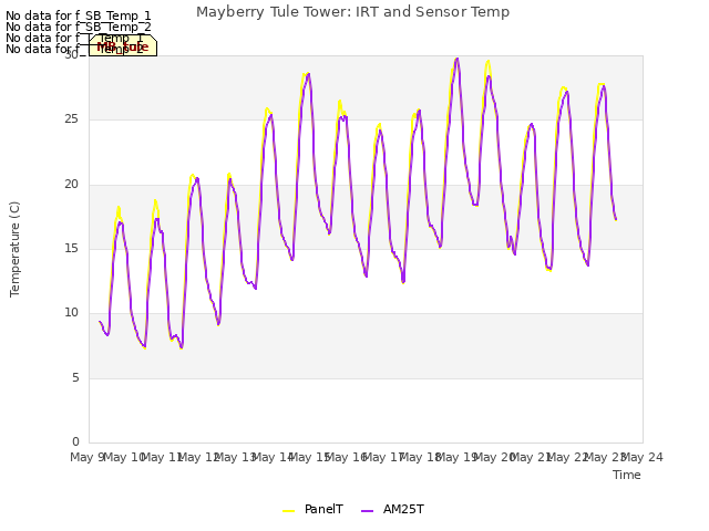 plot of Mayberry Tule Tower: IRT and Sensor Temp