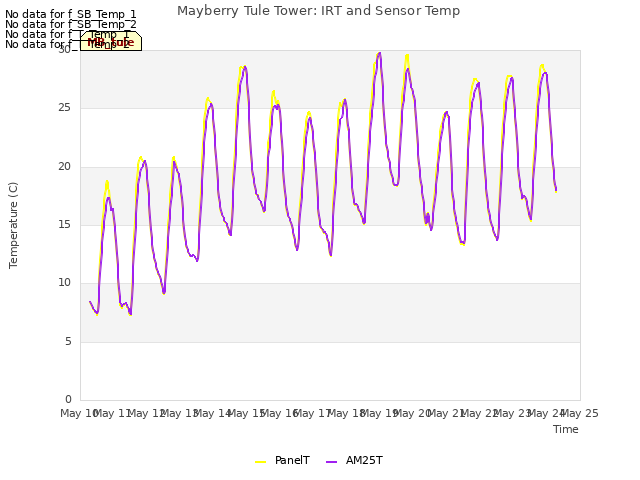 plot of Mayberry Tule Tower: IRT and Sensor Temp