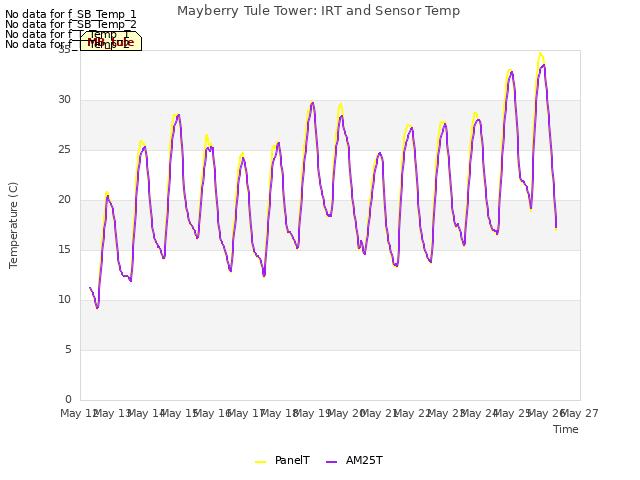 plot of Mayberry Tule Tower: IRT and Sensor Temp