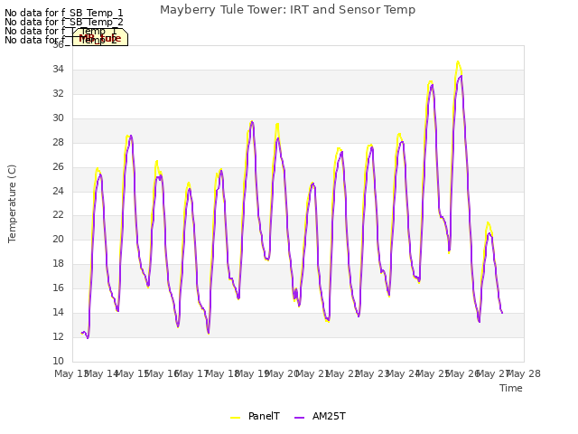 plot of Mayberry Tule Tower: IRT and Sensor Temp