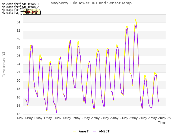 plot of Mayberry Tule Tower: IRT and Sensor Temp