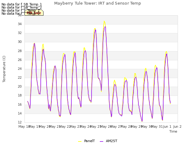 plot of Mayberry Tule Tower: IRT and Sensor Temp
