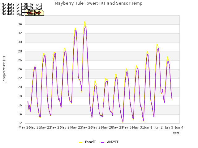 plot of Mayberry Tule Tower: IRT and Sensor Temp