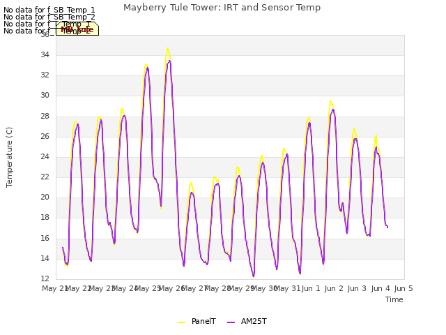 plot of Mayberry Tule Tower: IRT and Sensor Temp