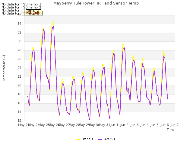 plot of Mayberry Tule Tower: IRT and Sensor Temp