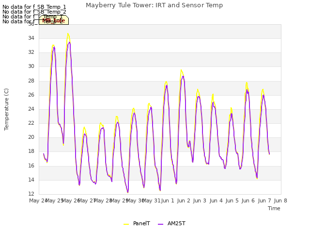 plot of Mayberry Tule Tower: IRT and Sensor Temp