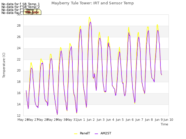 plot of Mayberry Tule Tower: IRT and Sensor Temp