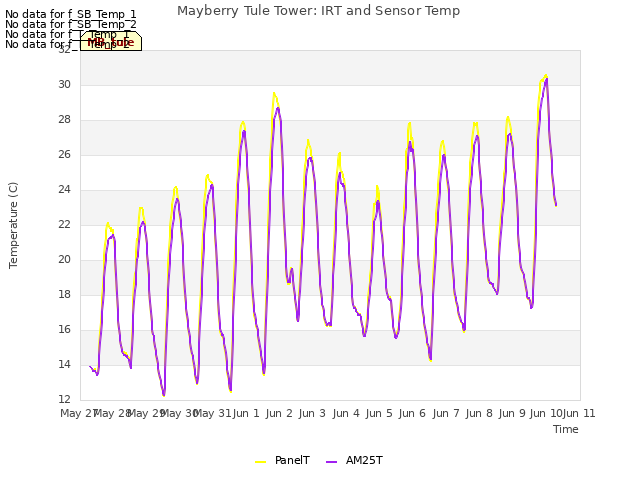 plot of Mayberry Tule Tower: IRT and Sensor Temp