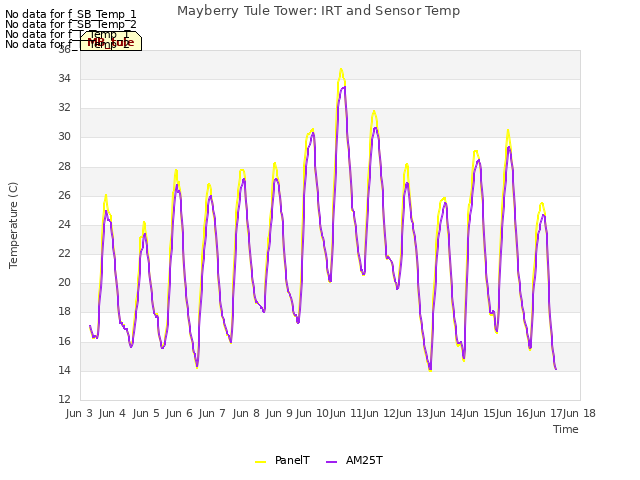 plot of Mayberry Tule Tower: IRT and Sensor Temp