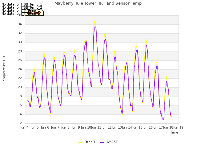 plot of Mayberry Tule Tower: IRT and Sensor Temp