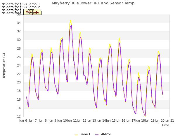 plot of Mayberry Tule Tower: IRT and Sensor Temp