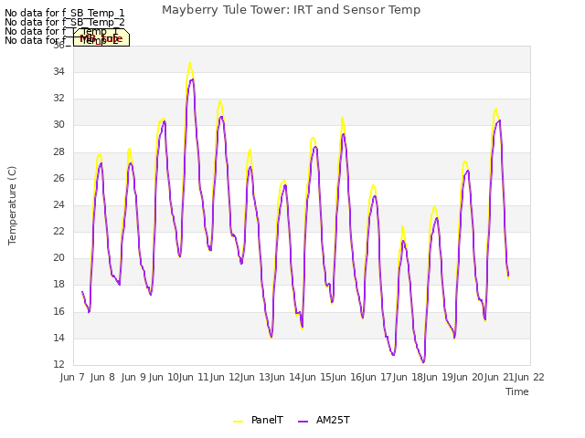 plot of Mayberry Tule Tower: IRT and Sensor Temp