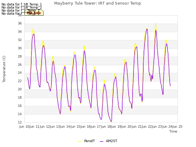 plot of Mayberry Tule Tower: IRT and Sensor Temp