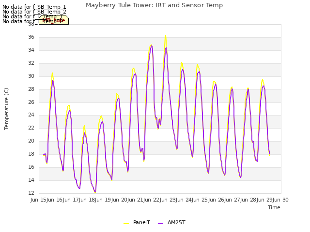 plot of Mayberry Tule Tower: IRT and Sensor Temp