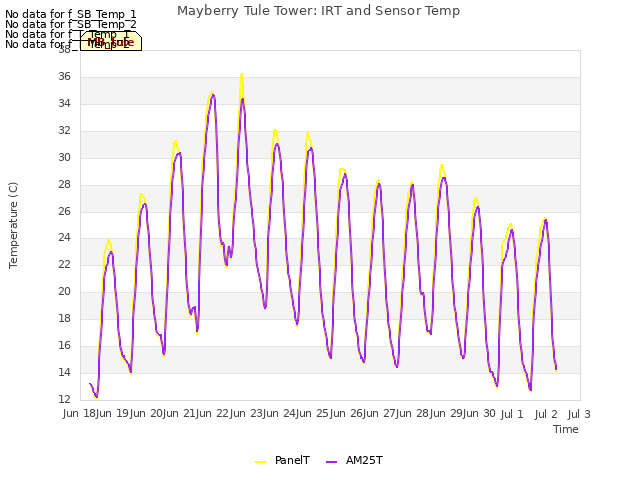 plot of Mayberry Tule Tower: IRT and Sensor Temp