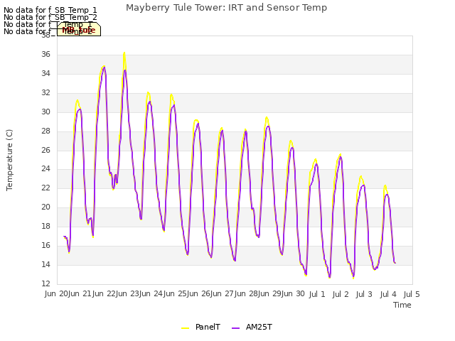 plot of Mayberry Tule Tower: IRT and Sensor Temp