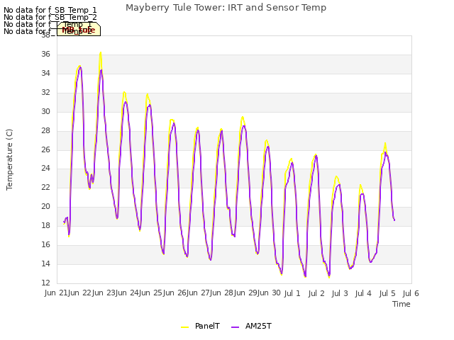 plot of Mayberry Tule Tower: IRT and Sensor Temp