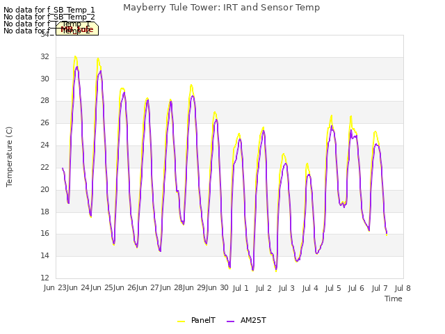 plot of Mayberry Tule Tower: IRT and Sensor Temp