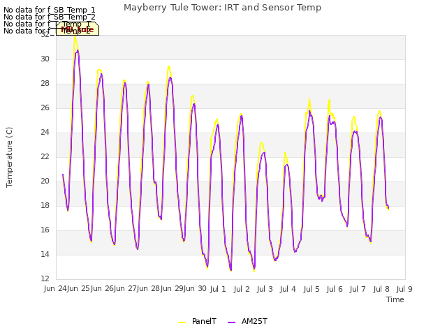 plot of Mayberry Tule Tower: IRT and Sensor Temp