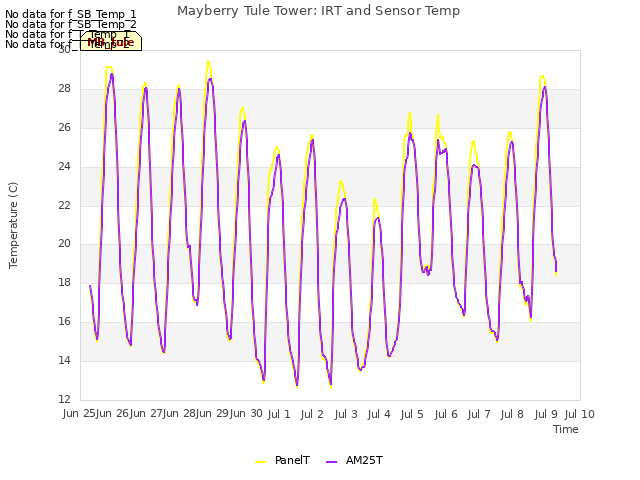 plot of Mayberry Tule Tower: IRT and Sensor Temp