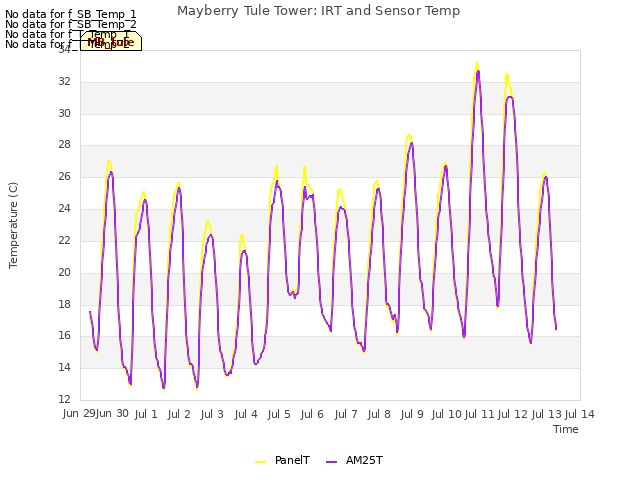 plot of Mayberry Tule Tower: IRT and Sensor Temp