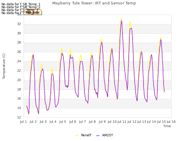 plot of Mayberry Tule Tower: IRT and Sensor Temp