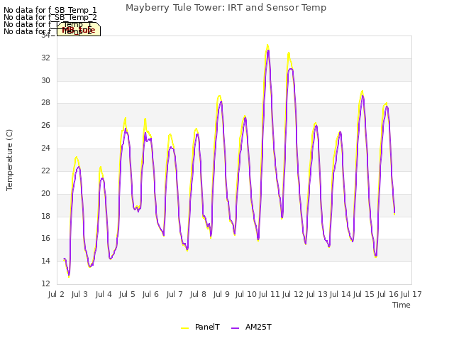 plot of Mayberry Tule Tower: IRT and Sensor Temp