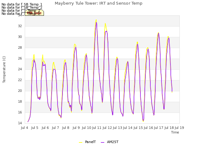 plot of Mayberry Tule Tower: IRT and Sensor Temp