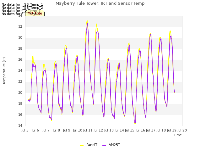 plot of Mayberry Tule Tower: IRT and Sensor Temp