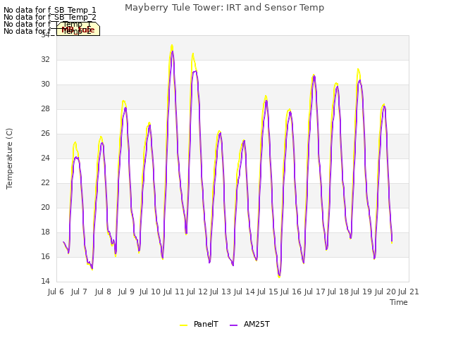 plot of Mayberry Tule Tower: IRT and Sensor Temp